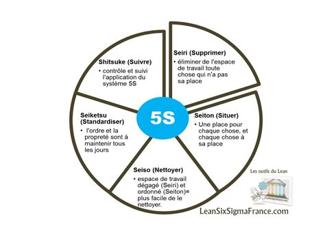5S Lean en français-Lean Six Sigma France | Lean Six Sigma France | Pinterest