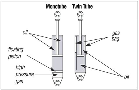 Shock Absorber What Is It And How It Works • D S Auto