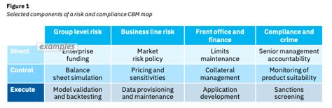 Four Steps To Implement Component Business Modeling Ibm