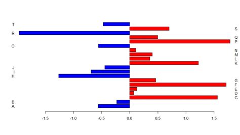 Bar Chart R Horizontal Barplot With Axis Labels Split Between Two