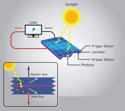 Cómo funcionan las células solares fotovoltaicas