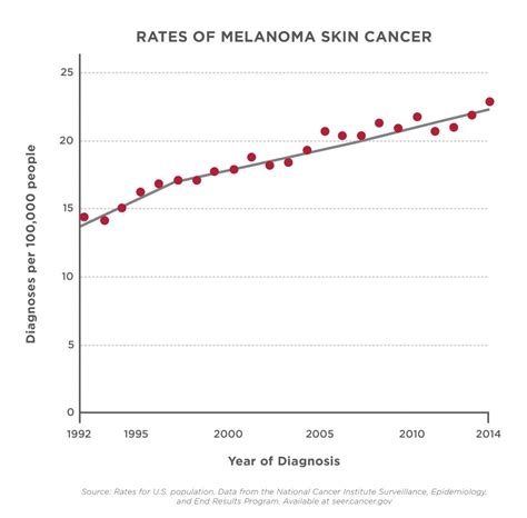 May Melanoma And Skin Cancer Awareness Month Environmental Working Group