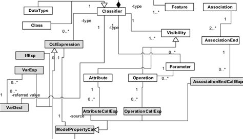 A Part Of The Uml Metamodel Download Scientific Diagram