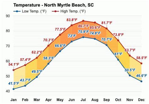 March Weather Spring 2024 North Myrtle Beach Sc