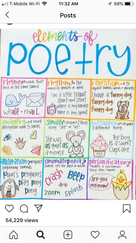 Elements Of Poetry Anchor Chart 4th Grade
