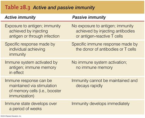 It also looks at how these different vaccines generate an adaptive immune response. Urgent bio help!!!!!!!!!!!!!! - The Student Room