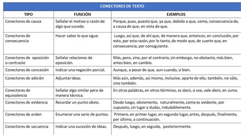 Conectores Para Redacción De Textos Tipos Funciones Y Ejemplos