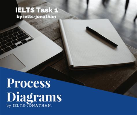 The 3 Steps To Writing A Great Ielts Writing Task 1 Using Process