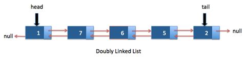 Deletion Of Entire Double Linked List