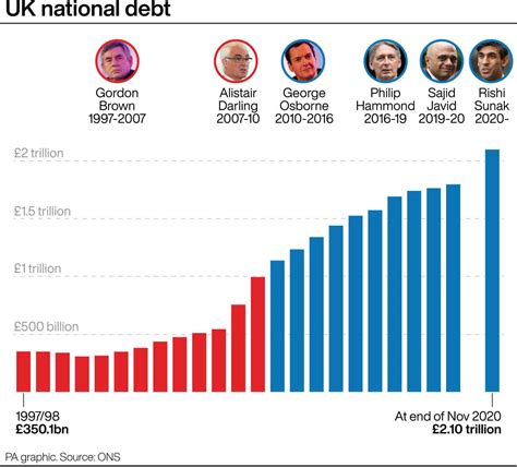 Watch What Happens To The UK S Debt Pile Under The Conservatives