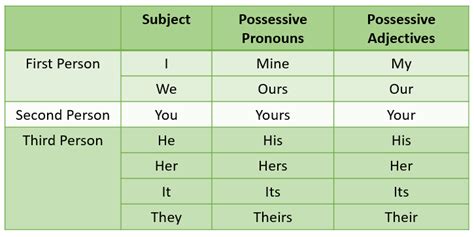 Possessive Adjectives And Possessive Pronouns Blog In English