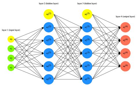 Building A Neural Network From Scratch In Python Neural Networks From