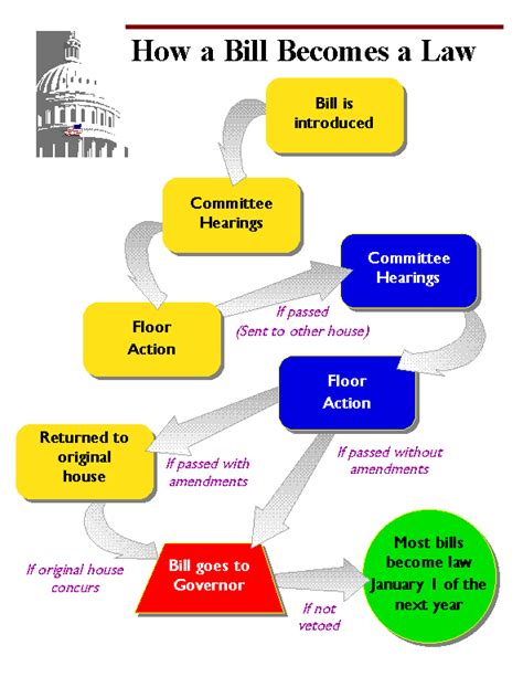 How A Bill Becomes Law