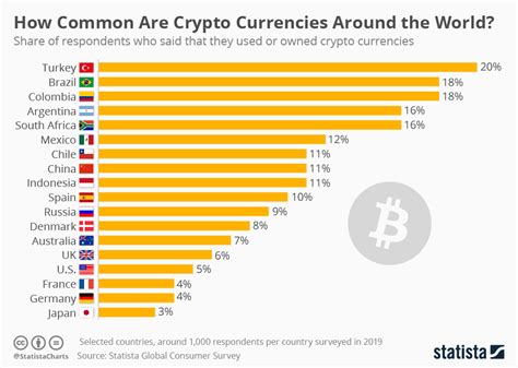 Bitcoin, meanwhile, has risen a more modest 97% this year. Cryptocurrency Adoption Is Highest in These 5 Countries