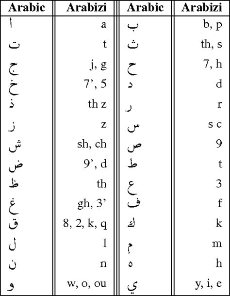 Figure 1 From An Algerian Arabic French Code Switched Corpus Semantic