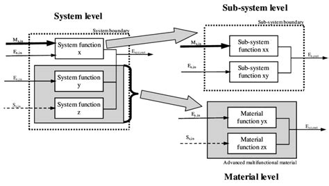 Multilevel Function Structures Download Scientific Diagram