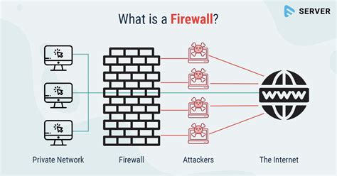 What Is A Firewall And Why Do You Need One Muvi Server