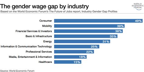 These Industries Have The Largest Gender Wage Gap World Economic Forum