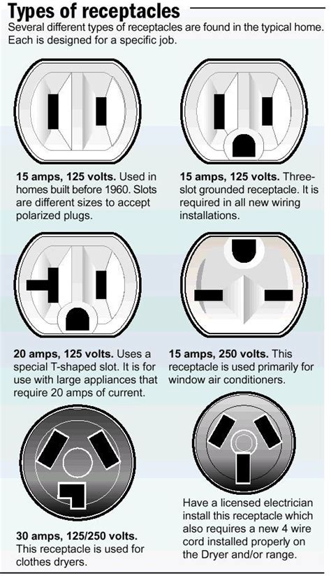 Type Of Electrical Receptacles Home Electrical