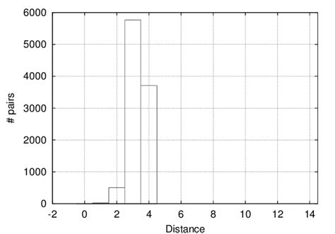 Distances Between Nodes In Our Random Graph Download Scientific Diagram