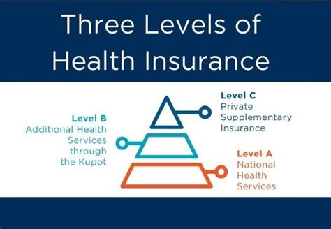 Understanding The 3 Levels Of Insurance Coverage