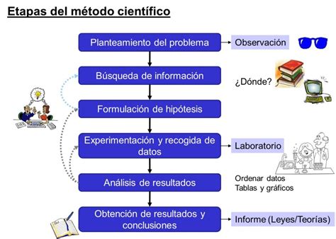 Diagrama De Flujo Metodo Cientifico My Xxx Hot Girl The Best