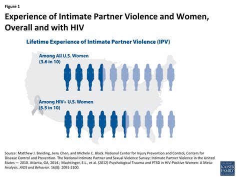 hiv intimate partner violence and women new opportunities under the affordable care act kff