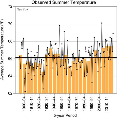 New York - State Climate Summaries 2022