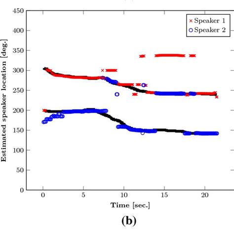 Global Coherence Map Of Three Concurrently Active Speakers Obtained