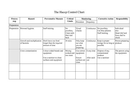 4 Best Images Of Haccp Flow Chart Template Printable Blank Haccp Flow