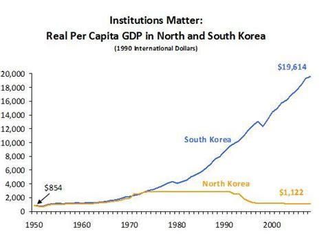 The gross domestic product (gdp) in germany was worth 3846.41 billion us dollars in 2020, according to official data from the world bank. The Biz of Life: The Legacy of North Korean Communism