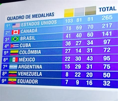 Quadro De Medalhas Final Dos Jogos Pan Americanos Toronto 2015 Quadro