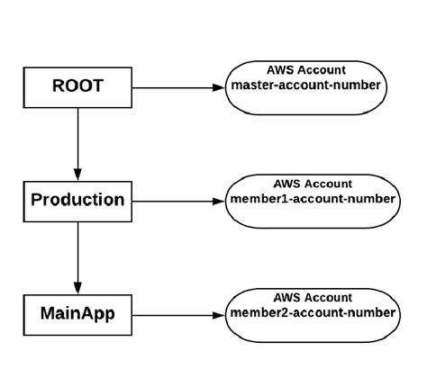 Aws Organization Configuration Step By Step Guid