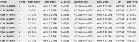 But, there are some ppl try and get some boost . Intel Haswell Dual-Core i5-4570T de 35W de TDP: primeros ...