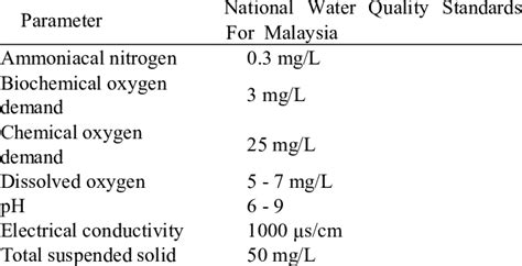 Japan's potable water quality standard was fully revised in 2004, increasing the number of water quality standard items for which tests are required has increased to 50. Interim National Water Quality Standards (INWQS) for ...
