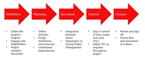 The Five Stages Of A Project Tsc Projects