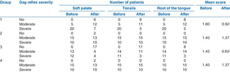 Distribution Of Gag Reflex Severity Through Stimulation Of Different Download Table