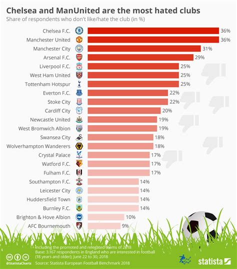 Chart Chelsea And Manunited Are The Most Hated Clubs Statista