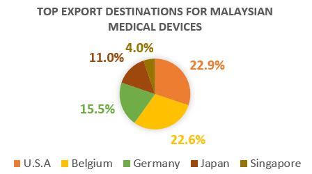 The medical device industry is one of the important industries in the world, which is now growing rapidly with an estimated market growth rate of about 10 percent annually. ANALYSIS MALAYSIA Market Overview and Importations of ...