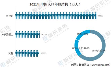 2021年中国人口数量、人口结构现状、男女比例及人口增长情况分析 图 智研咨询整理