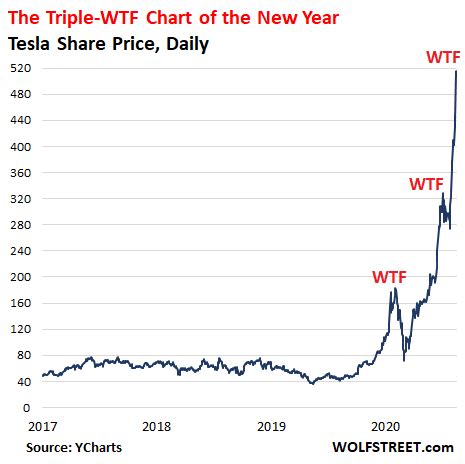 In conclusion, today is the last trading session before aapl and tsla split their shares. Tesla, the Triple-WTF Chart of the Year: Just Put Your ...