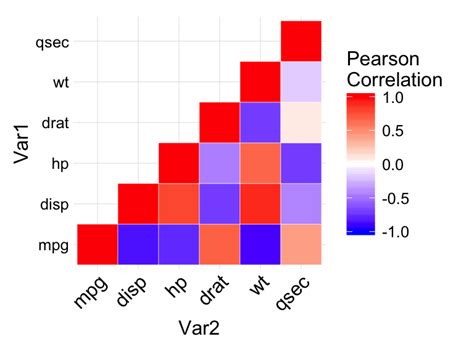 Heatmap From Matrix Using Ggplot In R Data Viz With Python And R