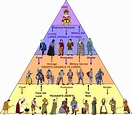Feudal System - the middle ages