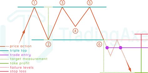 How To Trade Triple Top Chart Pattern Tradingaxe