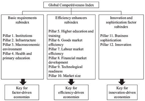 Global Competitiveness Index Framework The 12 Pillars Source Schwab
