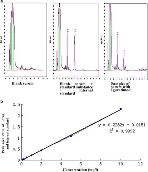 Specificity Of The High Performance Liquid Chromatography HPLC Method