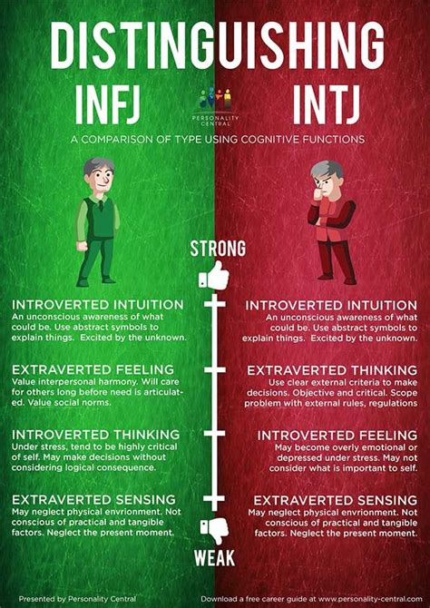 Pin By Andrew Skaggs On Infj Intj And Infj Intp Personality Intj