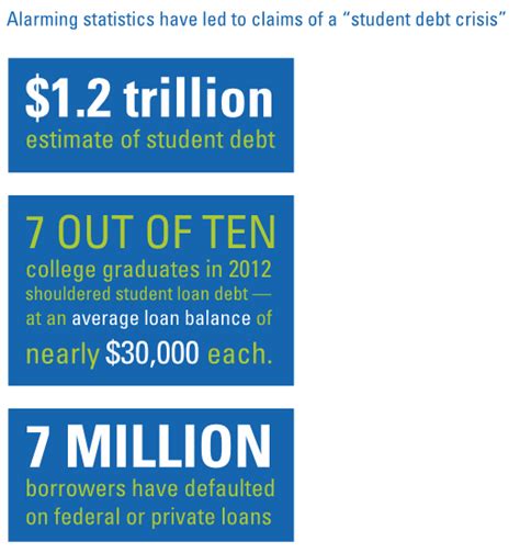 Help is on the Horizon to Ease Student Debt - Articles ...