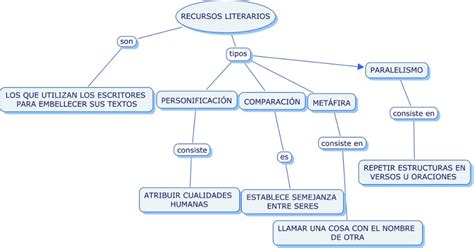 Mapa Conceptual De Los Recursos Literarios Geno