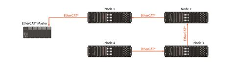 What Is EtherCAT Protocol and How Does It Work? | Dewesoft